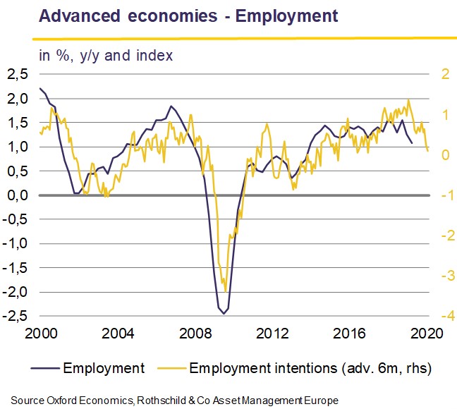 Advanced economies - Employment